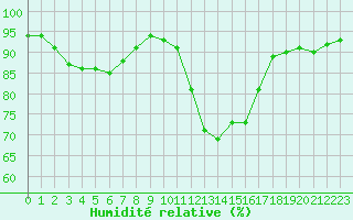 Courbe de l'humidit relative pour Le Bourget (93)