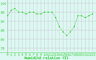 Courbe de l'humidit relative pour Cap Ferret (33)