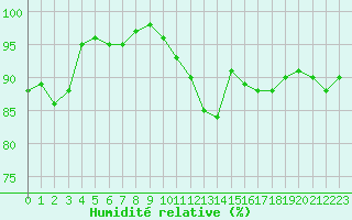 Courbe de l'humidit relative pour Brive-Souillac (19)