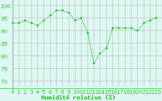 Courbe de l'humidit relative pour Ste (34)