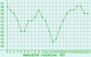 Courbe de l'humidit relative pour Aubenas - Lanas (07)