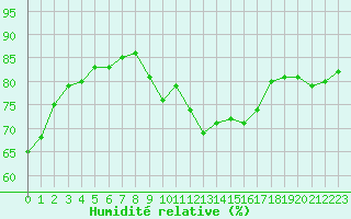 Courbe de l'humidit relative pour Bourg-Saint-Andol (07)