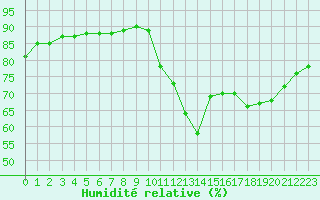 Courbe de l'humidit relative pour Rethel (08)