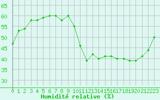 Courbe de l'humidit relative pour Toulouse-Blagnac (31)