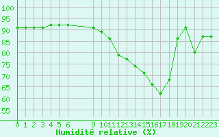 Courbe de l'humidit relative pour Manlleu (Esp)