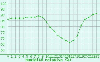 Courbe de l'humidit relative pour Aniane (34)