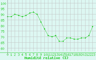 Courbe de l'humidit relative pour Ste (34)