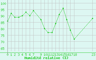 Courbe de l'humidit relative pour Pomrols (34)