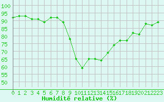Courbe de l'humidit relative pour Abbeville (80)