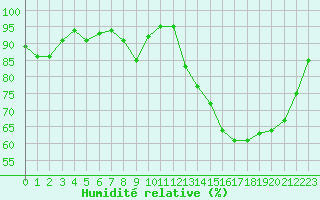 Courbe de l'humidit relative pour Charleville-Mzires (08)