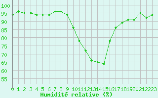 Courbe de l'humidit relative pour Saint-Antonin-du-Var (83)