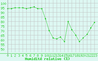 Courbe de l'humidit relative pour Castellbell i el Vilar (Esp)