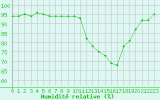 Courbe de l'humidit relative pour La Baeza (Esp)