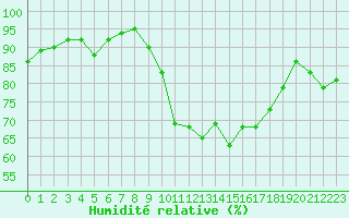 Courbe de l'humidit relative pour Porquerolles (83)
