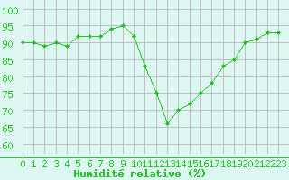 Courbe de l'humidit relative pour Castellbell i el Vilar (Esp)