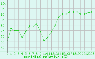 Courbe de l'humidit relative pour Clermont-Ferrand (63)