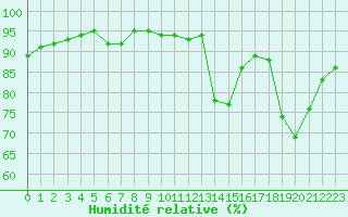 Courbe de l'humidit relative pour Kernascleden (56)