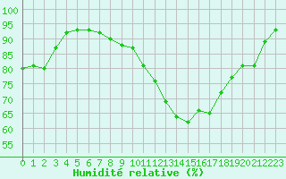 Courbe de l'humidit relative pour Nmes - Garons (30)