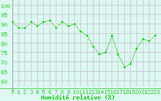 Courbe de l'humidit relative pour Le Mesnil-Esnard (76)