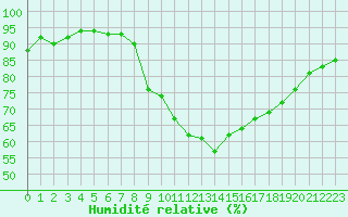 Courbe de l'humidit relative pour Les Pennes-Mirabeau (13)