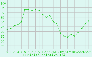 Courbe de l'humidit relative pour Laval (53)