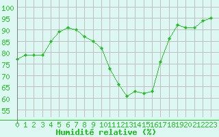 Courbe de l'humidit relative pour Strasbourg (67)