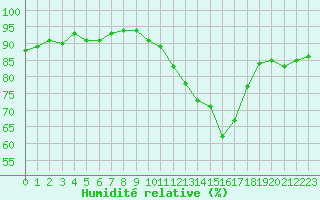 Courbe de l'humidit relative pour Le Mans (72)