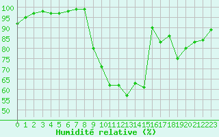 Courbe de l'humidit relative pour La Roche-sur-Yon (85)