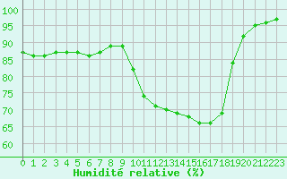 Courbe de l'humidit relative pour Mcon (71)