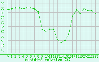 Courbe de l'humidit relative pour Hohrod (68)
