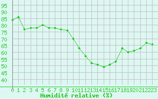 Courbe de l'humidit relative pour Sallles d'Aude (11)