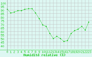 Courbe de l'humidit relative pour Tours (37)