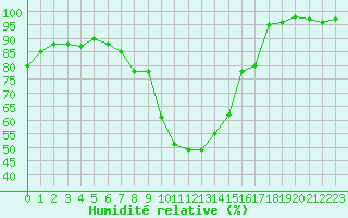 Courbe de l'humidit relative pour Rodez (12)