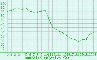 Courbe de l'humidit relative pour Les Pennes-Mirabeau (13)