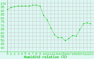 Courbe de l'humidit relative pour Saint-Dizier (52)