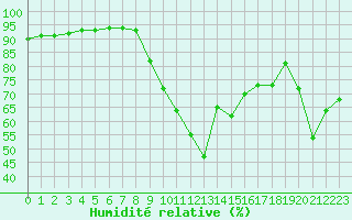Courbe de l'humidit relative pour Pointe de Penmarch (29)