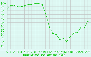 Courbe de l'humidit relative pour Lille (59)