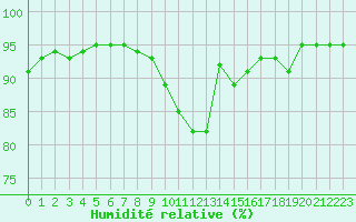 Courbe de l'humidit relative pour Pau (64)