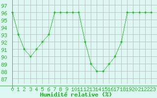 Courbe de l'humidit relative pour Saint-Martial-de-Vitaterne (17)