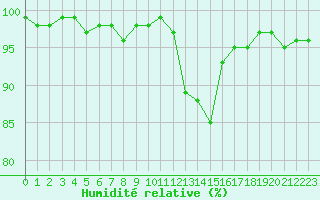 Courbe de l'humidit relative pour Connerr (72)