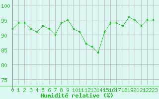 Courbe de l'humidit relative pour Courcouronnes (91)