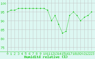 Courbe de l'humidit relative pour Muirancourt (60)