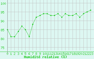Courbe de l'humidit relative pour Pau (64)