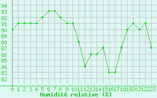 Courbe de l'humidit relative pour Avila - La Colilla (Esp)