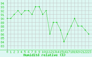 Courbe de l'humidit relative pour Pordic (22)