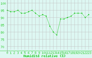 Courbe de l'humidit relative pour Treize-Vents (85)