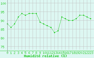 Courbe de l'humidit relative pour Bourg-Saint-Andol (07)