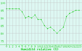 Courbe de l'humidit relative pour Baye (51)
