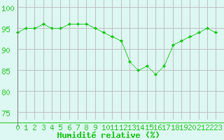 Courbe de l'humidit relative pour Pontoise - Cormeilles (95)