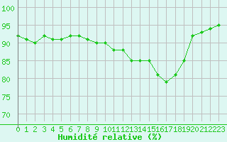 Courbe de l'humidit relative pour Douzy (08)